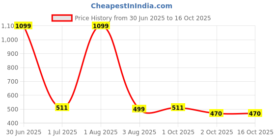 myntra.com NYFEE PU Half Moon Sling Bag nyfee Price History Graph from 30 Jun 2025 to 16 Oct 2025