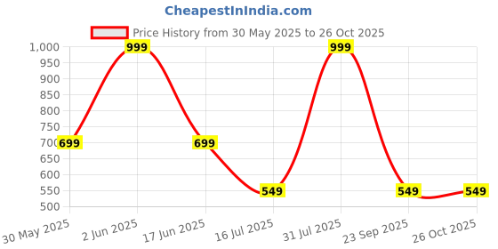 myntra.com NYFEE Striped PU Handheld Bag nyfee Price History Graph from 30 May 2025 to 26 Oct 2025
