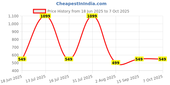 myntra.com NYFEE Textured PU Shoulder Bag With Detachable Sling Strap nyfee Price History Graph from 18 Jun 2025 to 7 Oct 2025