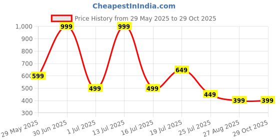 myntra.com NYFEE Women Checked Crossbody Sling Bag nyfee Price History Graph from 29 May 2025 to 28 Oct 2025