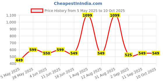 myntra.com NYFEE Women Textured Structured Shoulder Bag nyfee Price History Graph from 5 May 2025 to 4 Oct 2025