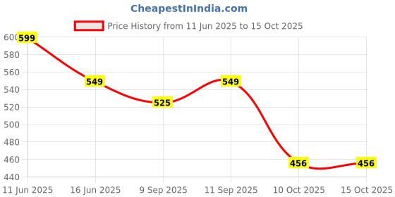 myntra.com NYFEE Women Textured Structured Shoulder Bag nyfee Price History Graph from 11 Jun 2025 to 15 Oct 2025