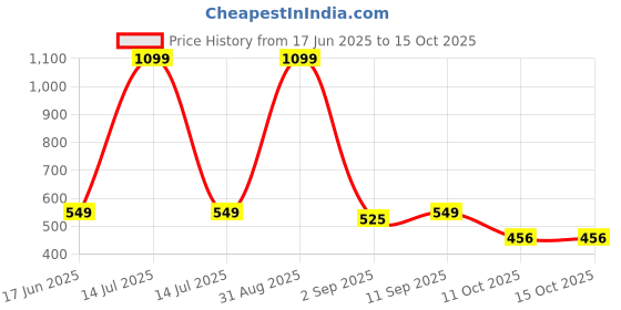 myntra.com NYFEE Women Textured Structured Shoulder Bag nyfee Price History Graph from 17 Jun 2025 to 4 Oct 2025
