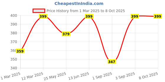 myntra.com Nykd 4 Way Stretch Microfibre Bikini Brief nykd Price History Graph from 1 Mar 2025 to 6 Oct 2025
