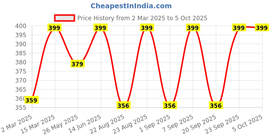 myntra.com Nykd 4 Way Stretch Microfibre Bikini Brief nykd Price History Graph from 2 Mar 2025 to 5 Oct 2025
