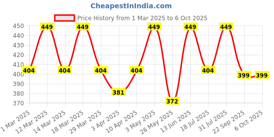 myntra.com Nykd Abstract Printed Bikini Briefs nykd Price History Graph from 1 Mar 2025 to 6 Oct 2025