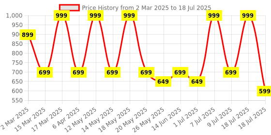myntra.com Nykd Abstract Printed Half Coverage Lightly Padded Bra nykd Price History Graph from 2 Mar 2025 to 9 Jul 2025