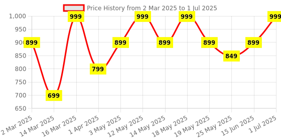myntra.com Nykd Abstract Printed Half Coverage Lightly Padded Non-Wired T-shirt Bra- All Day Comfort nykd Price History Graph from 2 Mar 2025 to 1 Jul 2025