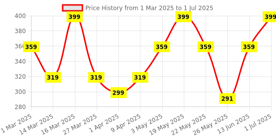myntra.com Nykd Abstract Printed Hipster Briefs nykd Price History Graph from 1 Mar 2025 to 1 Jul 2025