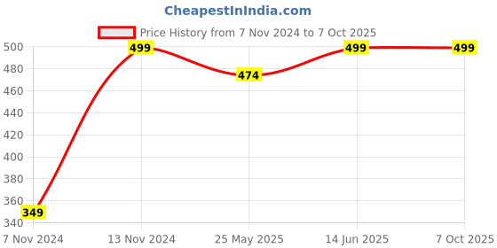 myntra.com Nykd Adjustable Camisole nykd Price History Graph from 7 Nov 2024 to 6 Oct 2025