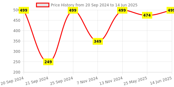 myntra.com Nykd Adjustable Solid Camisole nykd Price History Graph from 20 Sep 2024 to 14 Jun 2025