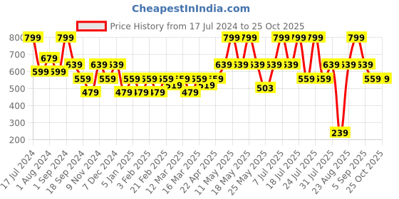 myntra.com Nykd All Day Chill- Pill Cotton Terry Shorts (NYK039) nykd Price History Graph from 17 Jul 2024 to 25 Oct 2025