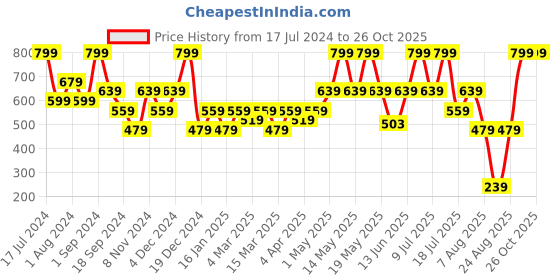 myntra.com Nykd All Day Chill-Pill Cotton Terry Shorts (NYK039) nykd Price History Graph from 17 Jul 2024 to 26 Oct 2025