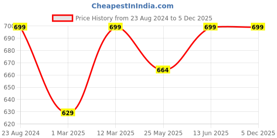 myntra.com Nykd All day Essential Cotton Sports Bra (NYK059) nykd Price History Graph from 23 Aug 2024 to 5 Dec 2025