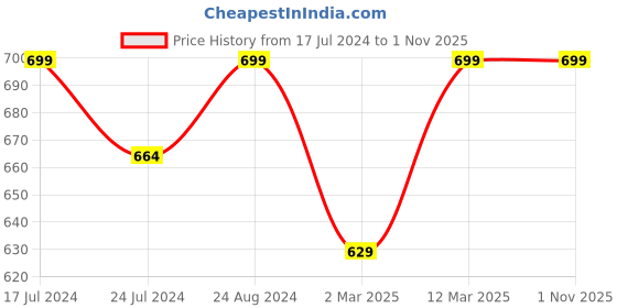 myntra.com Nykd All day Essential Cotton Sports Bra (NYK059) nykd Price History Graph from 17 Jul 2024 to 1 Nov 2025