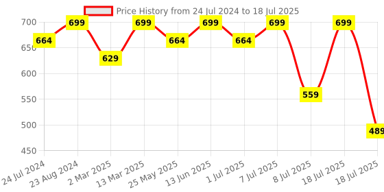 myntra.com Nykd All day Essential Cotton Sports Bra (NYK059) nykd Price History Graph from 24 Jul 2024 to 18 Jul 2025