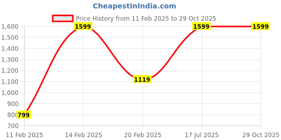 myntra.com Nykd All Day High rise Colourblocked Breathable Leggings (NYK029) nykd Price History Graph from 11 Feb 2025 to 28 Oct 2025