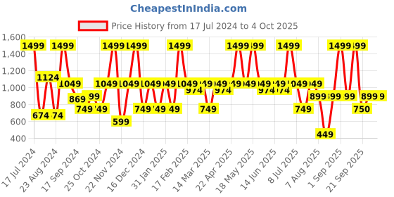 myntra.com Nykd All Day Low Impact Printed Racerback Sports Bra (NYK112) nykd Price History Graph from 17 Jul 2024 to 4 Oct 2025