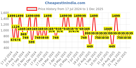 myntra.com Nykd All Day Low Impact Racerback Sports Bra (NYK112) nykd Price History Graph from 17 Jul 2024 to 1 Dec 2025