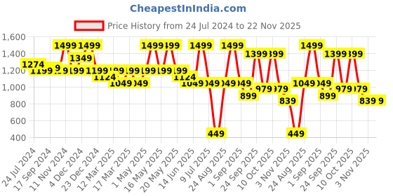 myntra.com Nykd All Day On-Trend Printed Lightly Padded Racerback Sports Bra (NYK082) nykd Price History Graph from 24 Jul 2024 to 22 Nov 2025