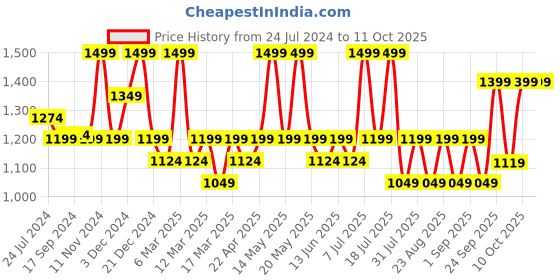 myntra.com Nykd All Day On-Trend Printed Racerback Sports Bra (NYK082) nykd Price History Graph from 24 Jul 2024 to 11 Oct 2025