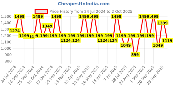 myntra.com Nykd All Day On-Trend Printed Racerback Sports Bra (NYK082) nykd Price History Graph from 24 Jul 2024 to 2 Oct 2025