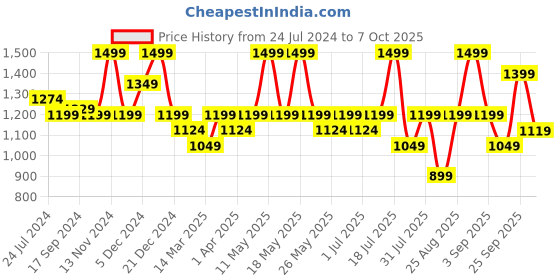 myntra.com Nykd All Day On-Trend Printed Sports Bra With Keyhole Back (NYK082) nykd Price History Graph from 24 Jul 2024 to 7 Oct 2025