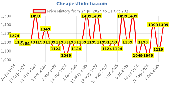 myntra.com Nykd All Day On-Trend Printed Sports Bra with Keyhole Back (NYK082) nykd Price History Graph from 24 Jul 2024 to 11 Oct 2025