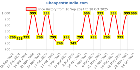 myntra.com Nykd All Day Seamless Dry-Fit Sports Bra with Removable Pads (NYK096) nykd Price History Graph from 16 Sep 2024 to 28 Oct 2025