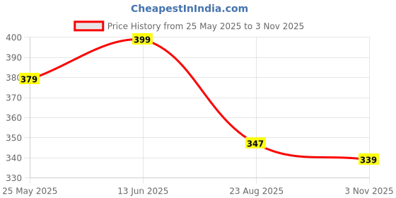 myntra.com Nykd Anti Bacterial Mid Waist Hipster Briefs-NYP271-Brown nykd Price History Graph from 25 May 2025 to 3 Nov 2025