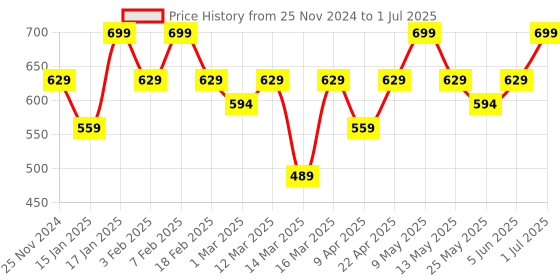 myntra.com Nykd Bra Full Coverage nykd Price History Graph from 25 Nov 2024 to 1 Jul 2025