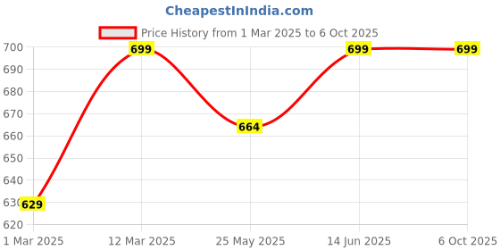 myntra.com Nykd Bra Full Coverage nykd Price History Graph from 1 Mar 2025 to 5 Oct 2025
