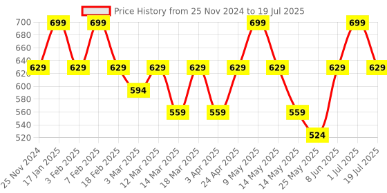 myntra.com Nykd Bra Full Coverage nykd Price History Graph from 25 Nov 2024 to 1 Jul 2025