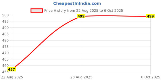 myntra.com Nykd Bra Medium Coverage nykd Price History Graph from 22 Aug 2025 to 5 Oct 2025