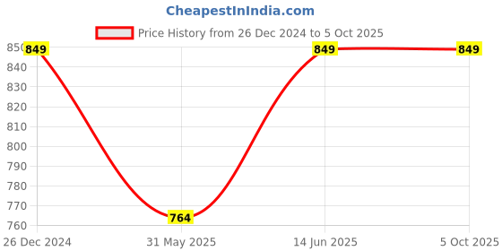 myntra.com Nykd Bra Medium Coverage Lightly Padded T-shirt Bra With All Day Comfort nykd Price History Graph from 26 Dec 2024 to 4 Oct 2025