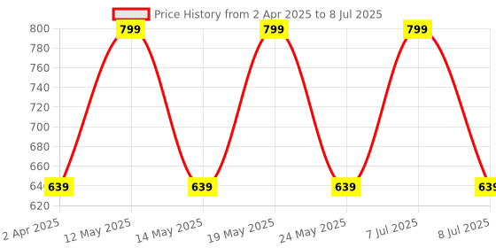 myntra.com Nykd By Nykaa After Class Apple Bottom Flattering Longline Tee nykd Price History Graph from 2 Apr 2025 to 8 Jul 2025