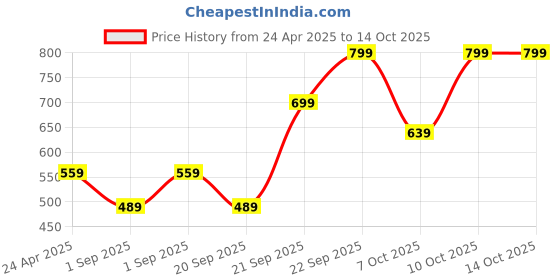 myntra.com Nykd By Nykaa Cotton Summer Essential 2 Degree All Day Cooling Tee nykd Price History Graph from 24 Apr 2025 to 14 Oct 2025
