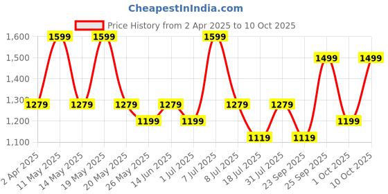 myntra.com Nykd By Nykaa High Rise Legging with Reflective Print nykd Price History Graph from 2 Apr 2025 to 10 Oct 2025