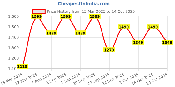 myntra.com Nykd By Nykaa Iconic Cloud Soft All Purpose Full Length Leggings nykd Price History Graph from 15 Mar 2025 to 14 Oct 2025