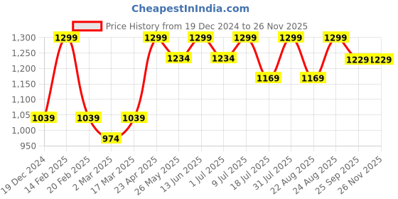 myntra.com Nykd By Nykaa Iconic Cotton Flare Leggings with Pockets nykd Price History Graph from 19 Dec 2024 to 24 Nov 2025