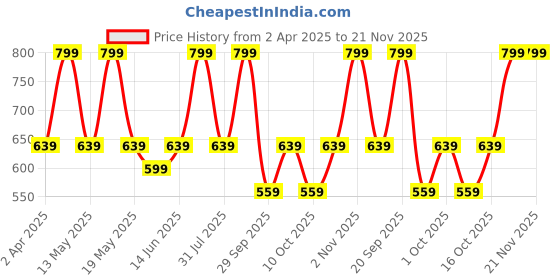 myntra.com Nykd By Nykaa Quick Dry Longline Tank Top nykd Price History Graph from 2 Apr 2025 to 20 Nov 2025