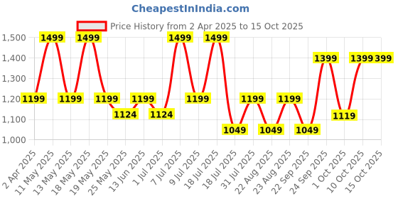 myntra.com Nykd By Nykaa Reflective Printed Sports Bra With Criss Cross Back nykd Price History Graph from 2 Apr 2025 to 14 Oct 2025