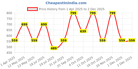 myntra.com Nykd By Nykaa Summer Essential 2 Degree All Day Cooling T-Shirt nykd Price History Graph from 1 Apr 2025 to 30 Nov 2025