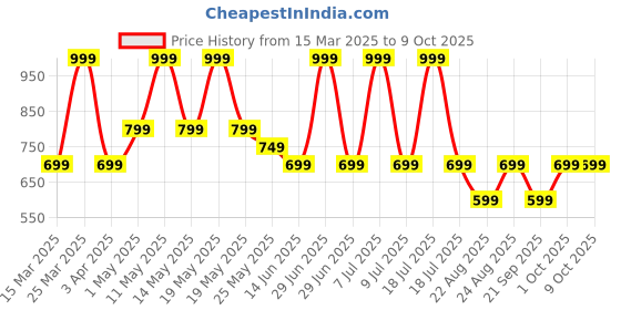 myntra.com Nykd By Nykaa Summer Essential Soft and Comfy Breathable Rib Lounge Pajama nykd Price History Graph from 15 Mar 2025 to 8 Oct 2025