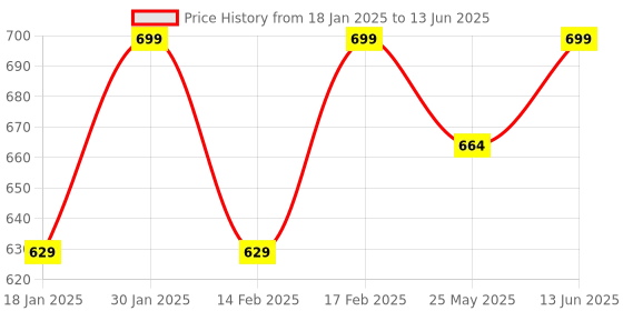 myntra.com Nykd By Nykaa Summer Essential Soft and Comfy Breathable Rib Lounge Shorts nykd Price History Graph from 18 Jan 2025 to 13 Jun 2025