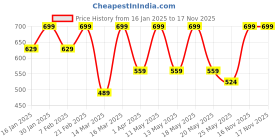 myntra.com Nykd By Nykaa Summer Essential Soft and Comfy Breathable Rib Lounge Shorts nykd Price History Graph from 16 Jan 2025 to 17 Nov 2025