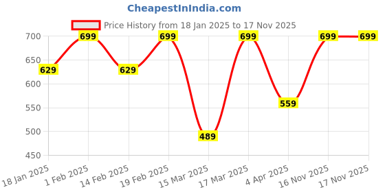 myntra.com nykd "Nykd By Nykaa Summer Essential Soft & Comfy Breathable Rib Lounge Shorts nykd Price History Graph from 18 Jan 2025 to 17 Nov 2025