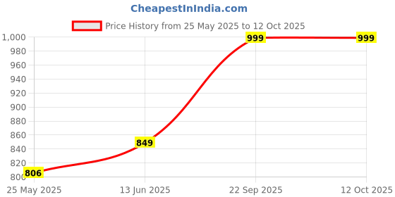 myntra.com Nykd By Nykaa Summer Essential Super Comfy Cotton-Modal Pajama nykd Price History Graph from 25 May 2025 to 12 Oct 2025