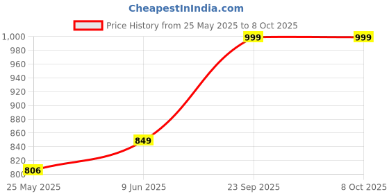 myntra.com Nykd By Nykaa Summer Essential Super Comfy Cotton-Modal Pajama nykd Price History Graph from 25 May 2025 to 7 Oct 2025