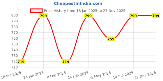 myntra.com Nykd By Nykaa Summer Essential Super Comfy Cotton Modal Shorts nykd Price History Graph from 18 Jan 2025 to 26 Nov 2025